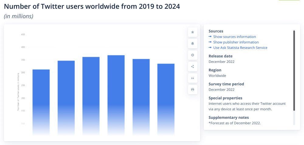 Number of Twitter users worldwide from 2019 to 2024 is declining. Number of Twitter users worldwide from 2019 to 2024 is declining.