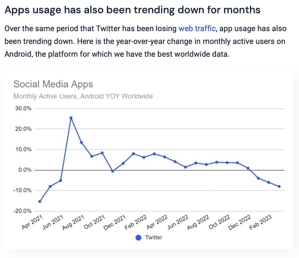 Twitter app usage has been trending down since 2021 Twitter app usage has been trending down since 2021