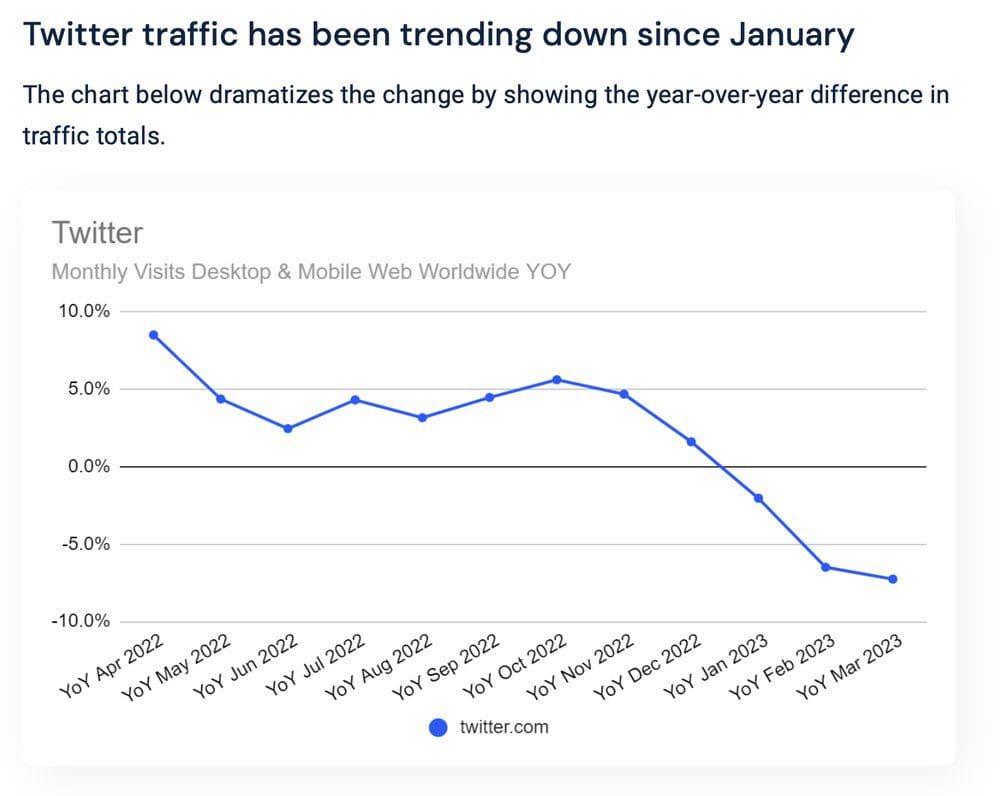 Twitter traffic has been trending down since January 2022 Twitter traffic has been trending down since January 2022