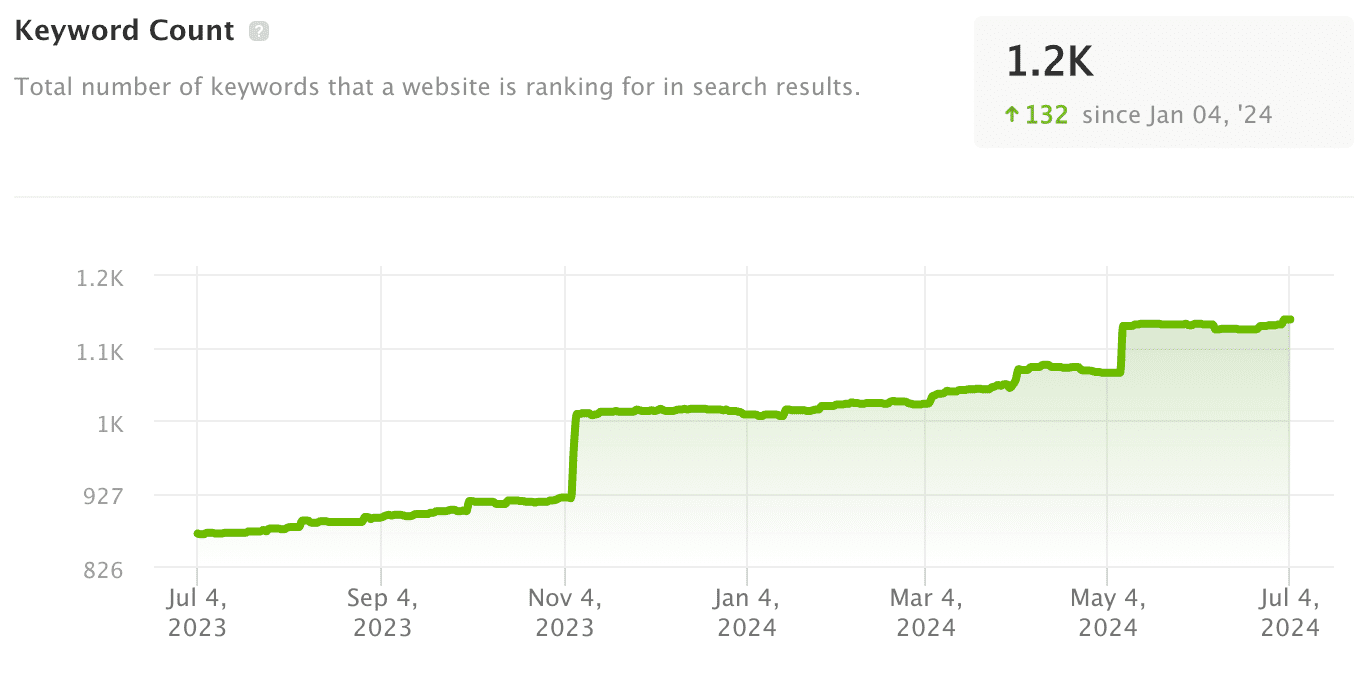 Charella SEO ranking keywords