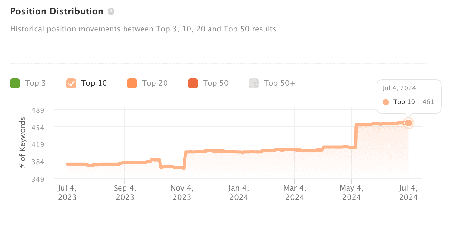 Charella page 1 SEO results