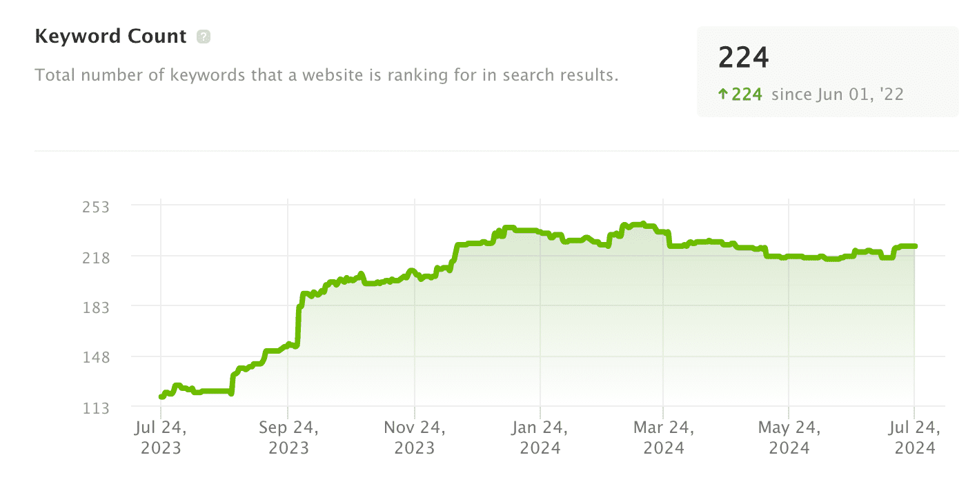 Expert Moves SEO - keyword count