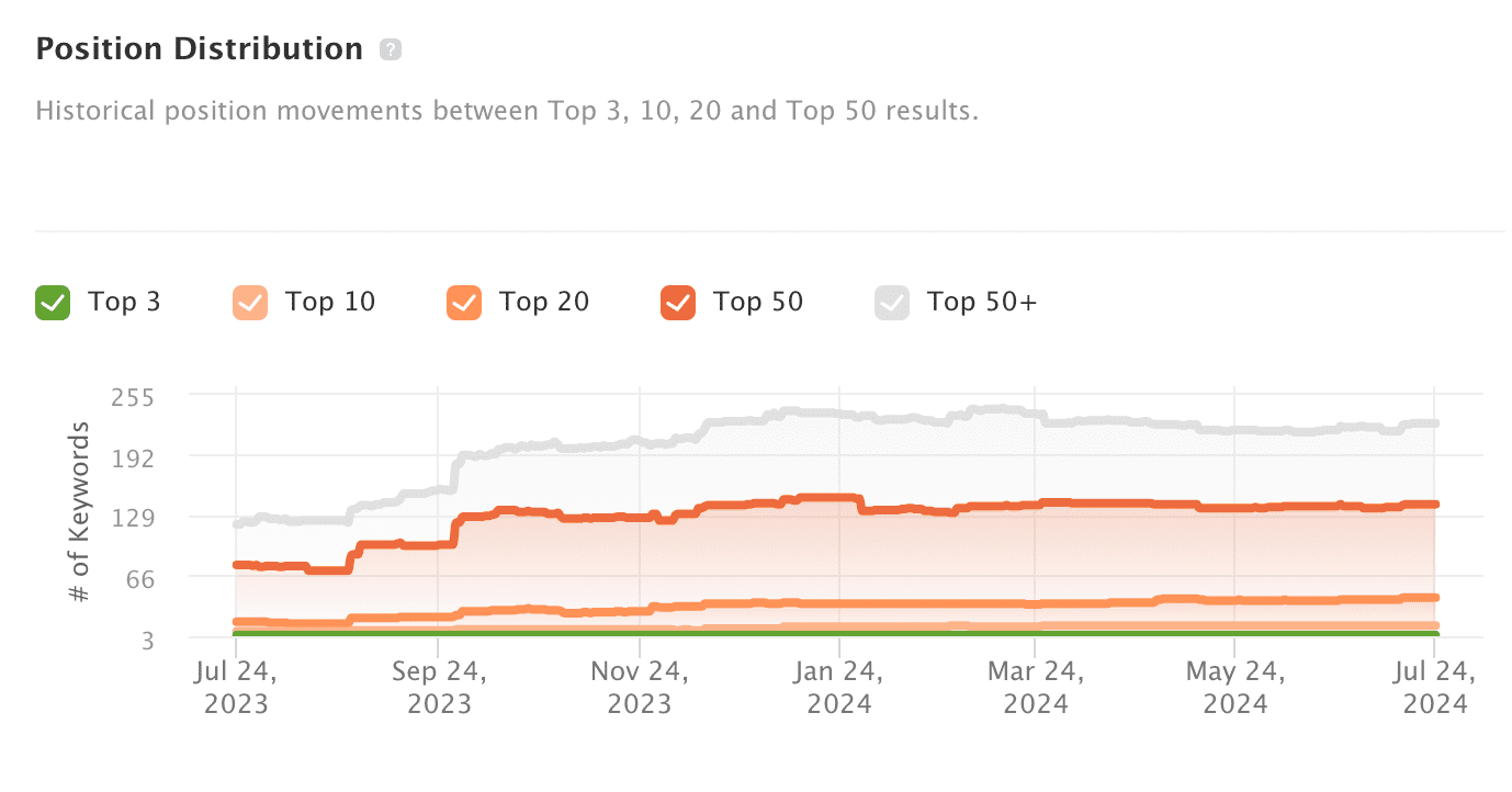 Expert Moves SEO - positions