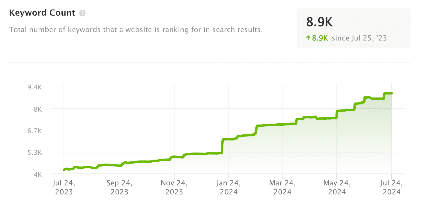 Buy Shed Direct SEO - keyword counts