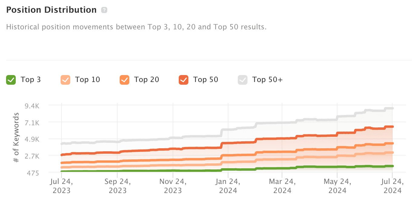 Buy Shed Direct SEO - keyword positions