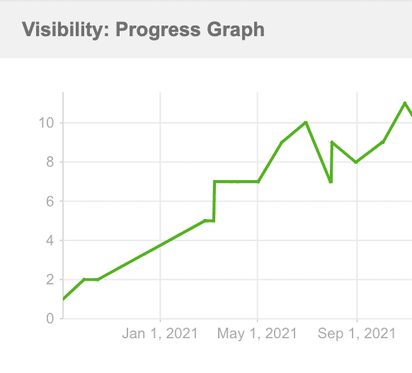 CPiO seo - Visibility Improvement