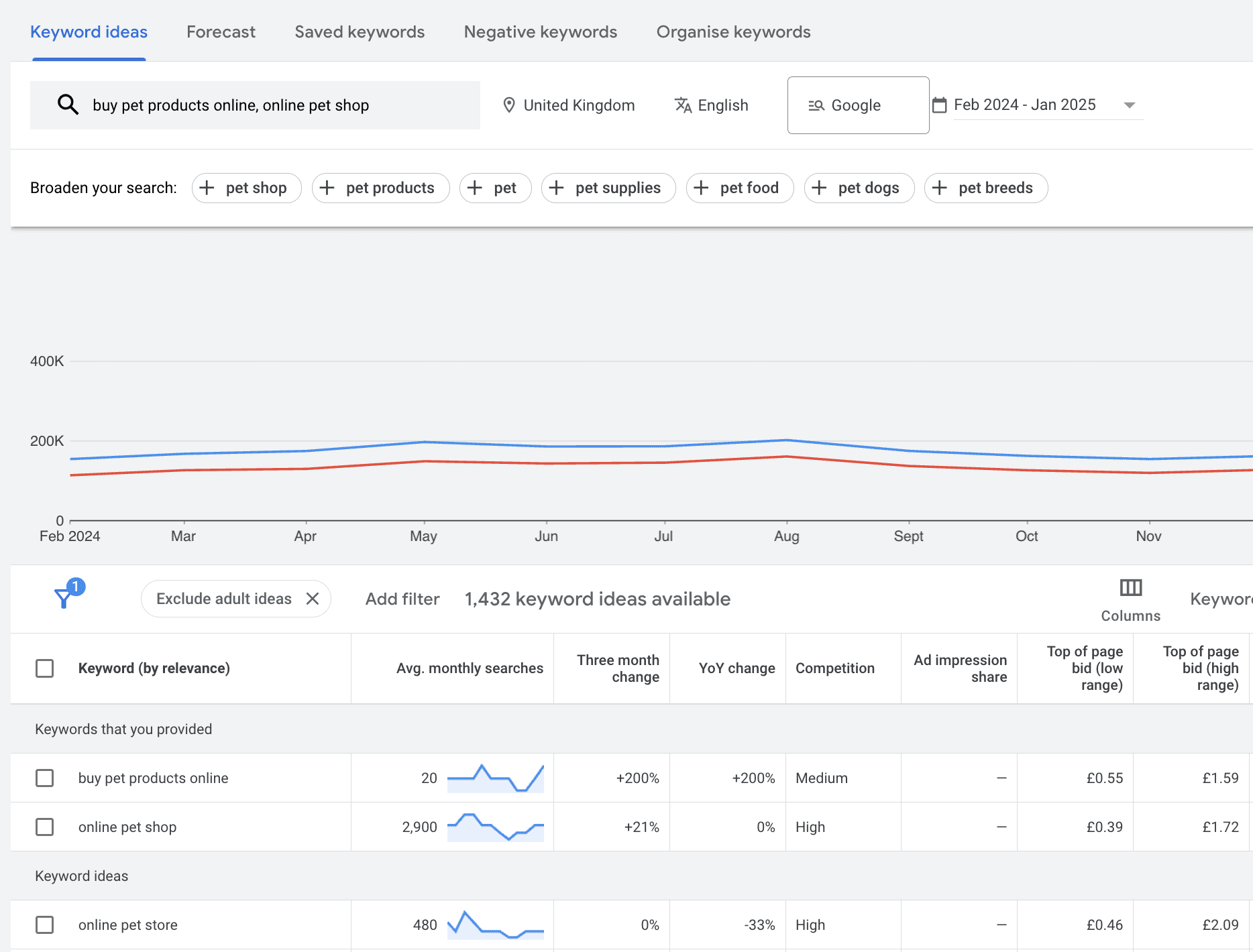 Analyse keywords by search volume and competition