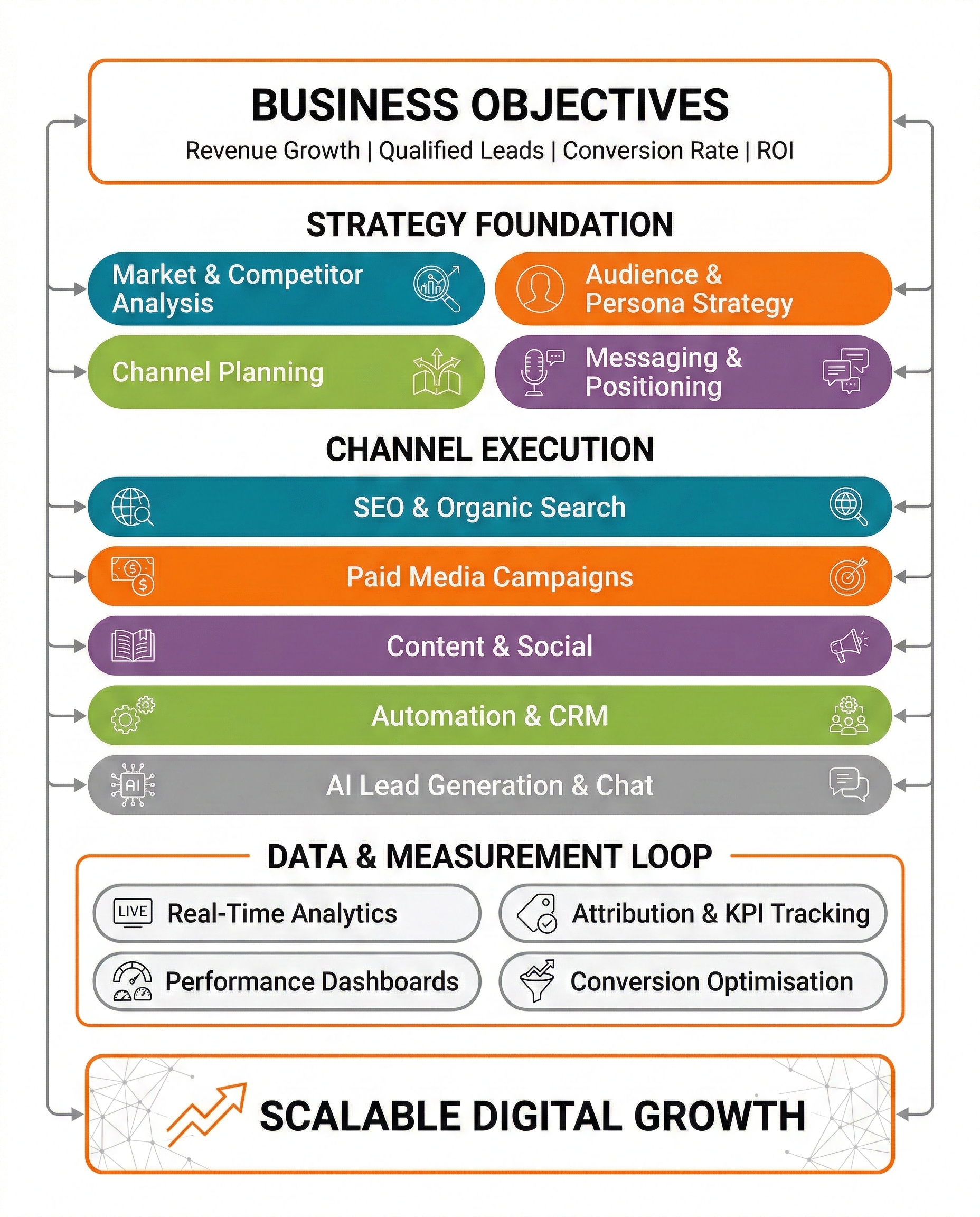 Business growth agency strategy — data-driven digital marketing services