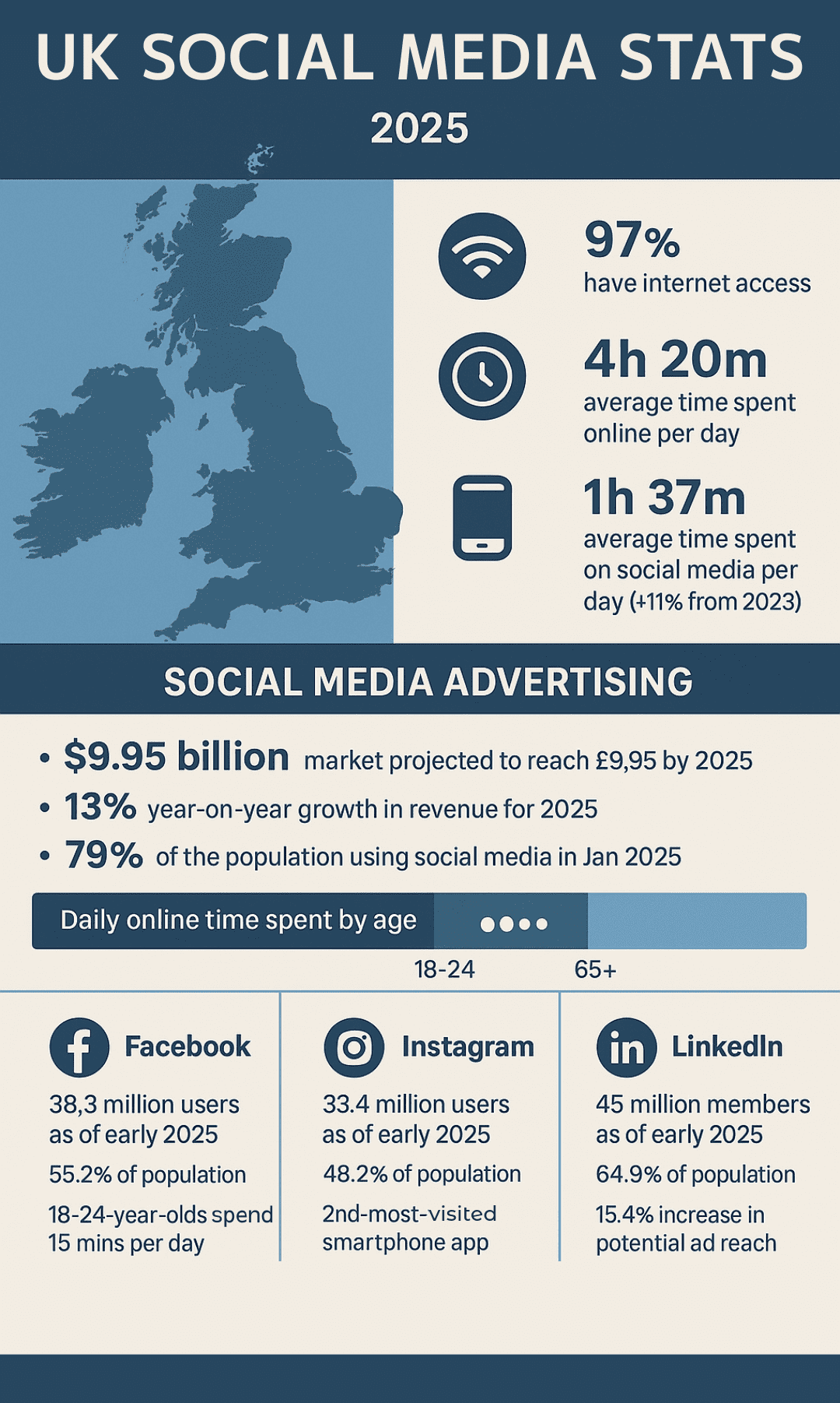Future of social media infographic - key stats