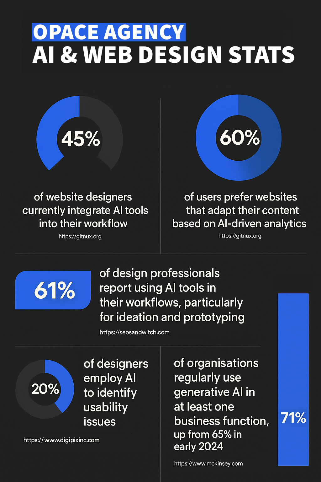 AI & web design infographic