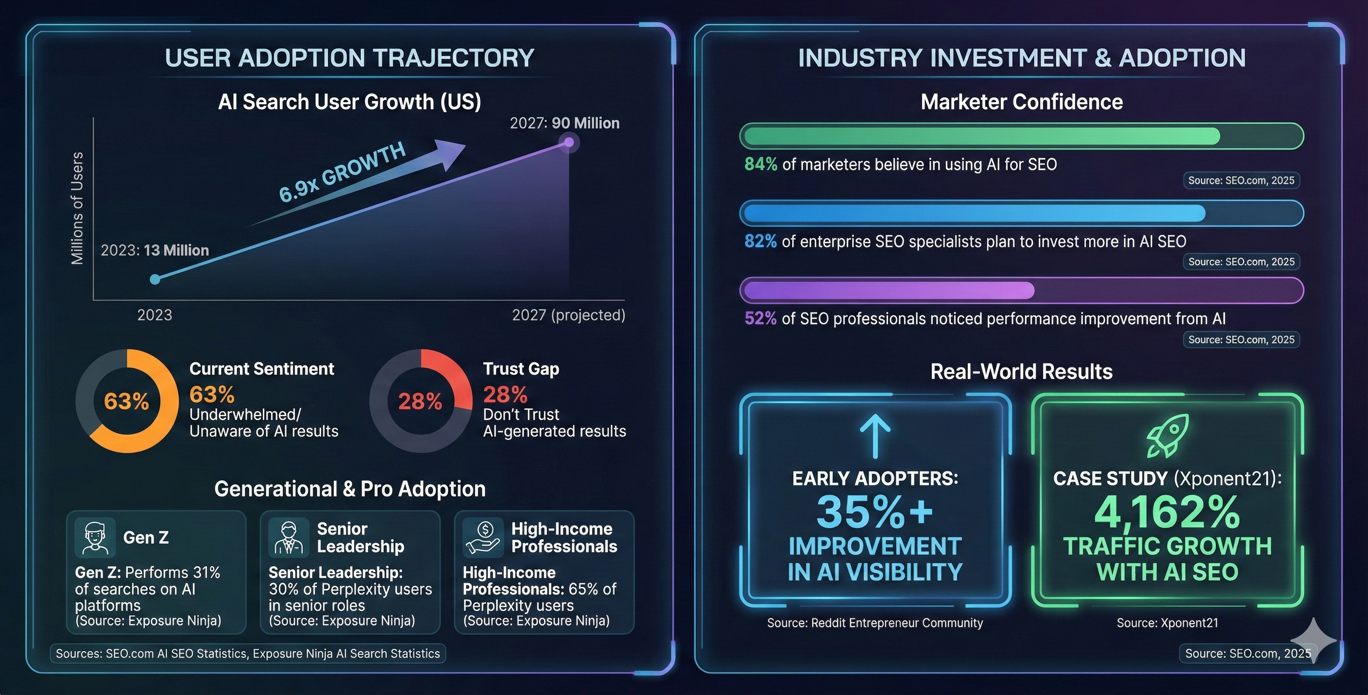 AI user growth and adoption