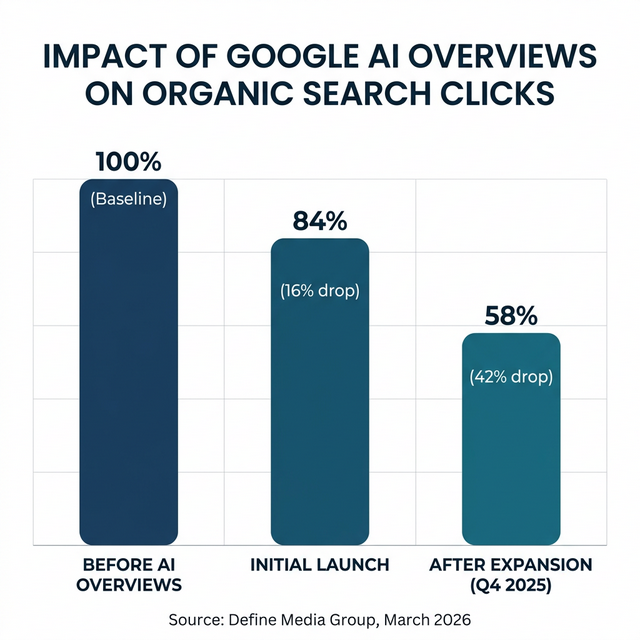 Chart showing 42 percent drop in organic search clicks from Google AI Overviews