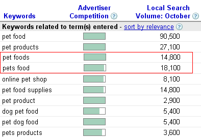 Google keyword tool - results