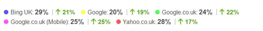 Search engine ranking improvements post penguin 3. 0