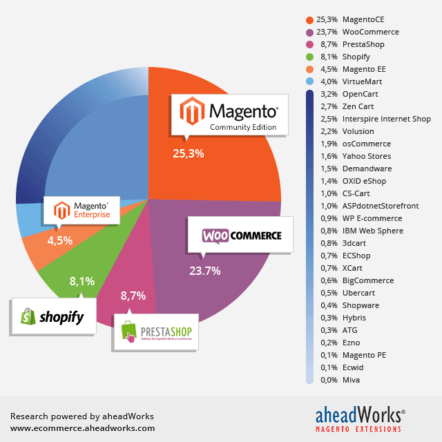 Magento popularity