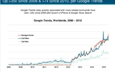 SEO Predictions, Trends & Factors to Watch Now and in the Future