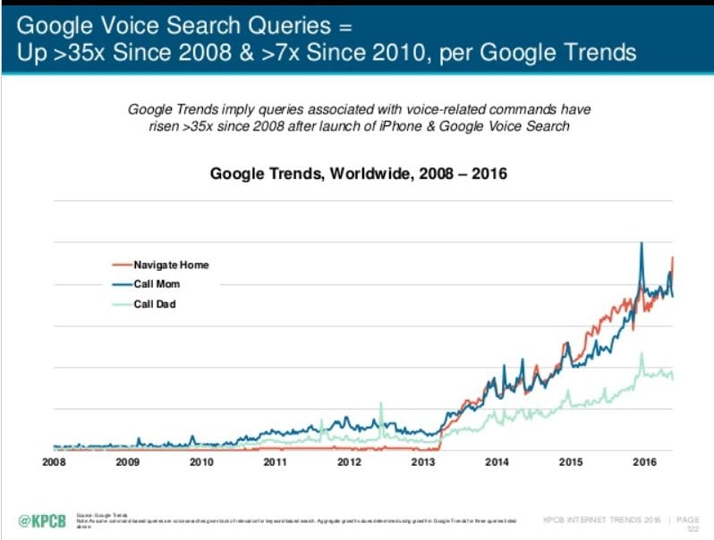 Seo predicition – google voice search