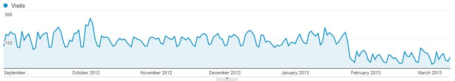 Google_Analytics_showing_loss_in_traffic_due_to_Google_penalty