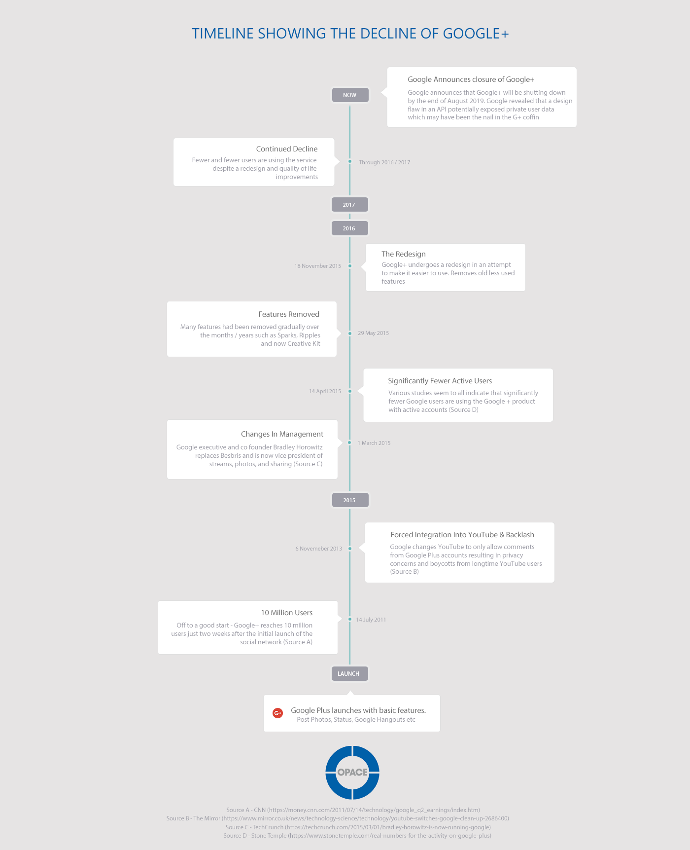 Google plus timeline decline