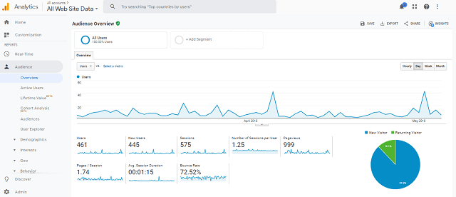 How to carry out seo analysis using google analytics