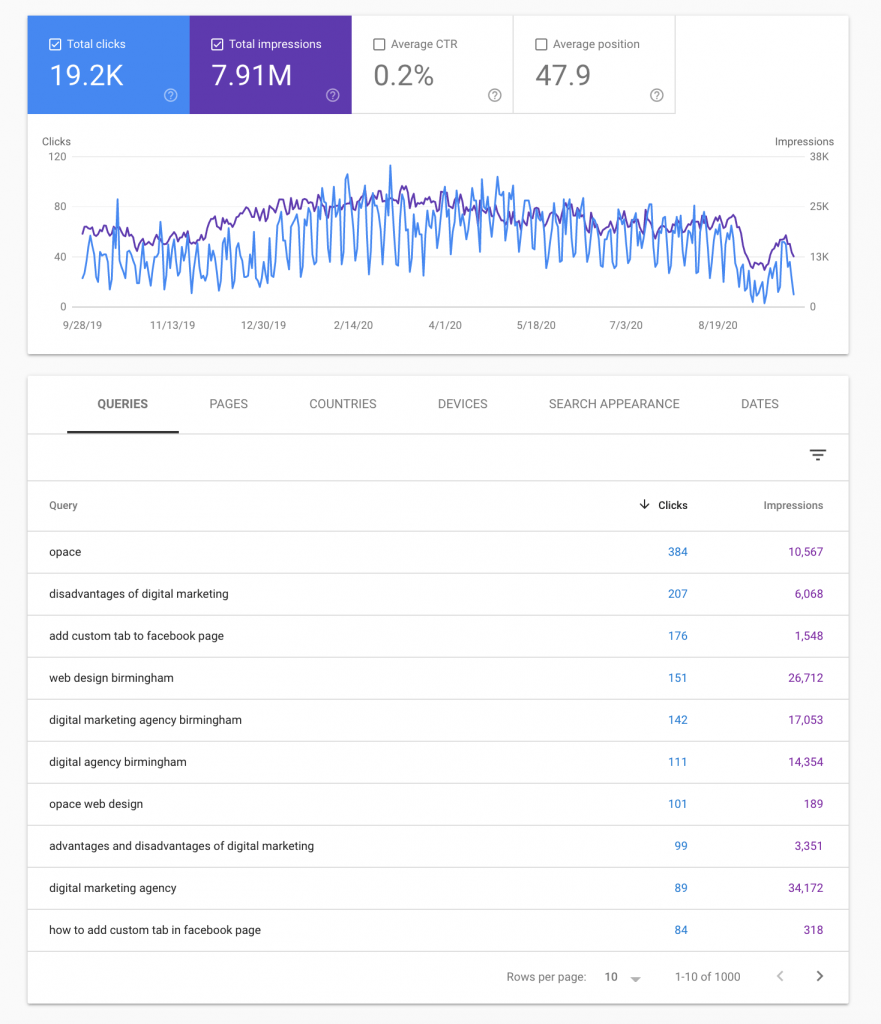 Keyword checking using google search console