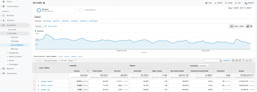 Google analytics to measure digital marketing success