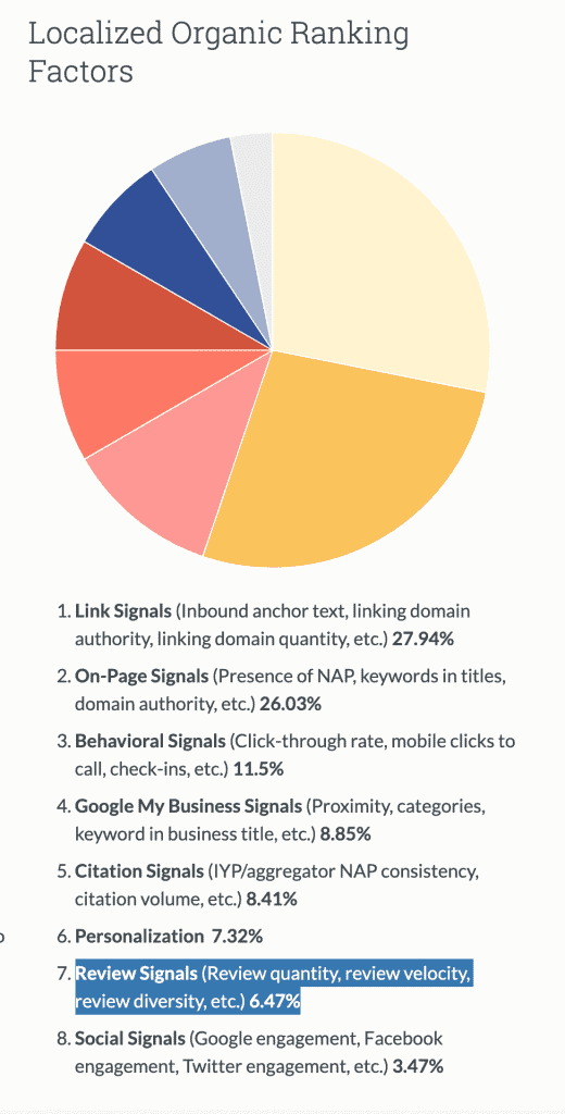 Local organic ranking factors