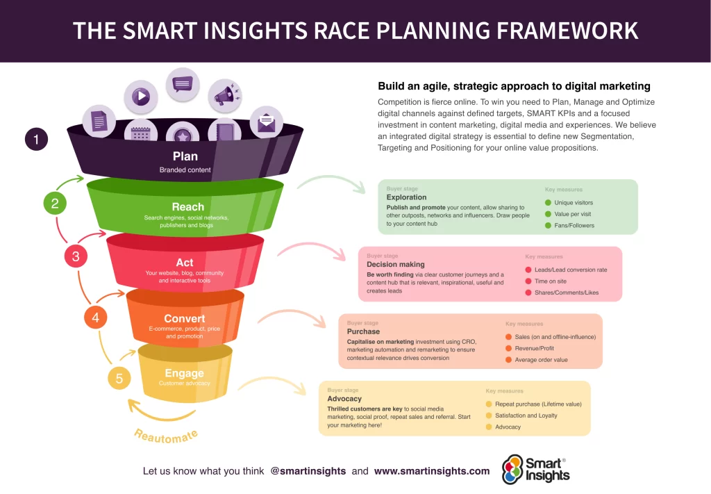 Race model for marketing