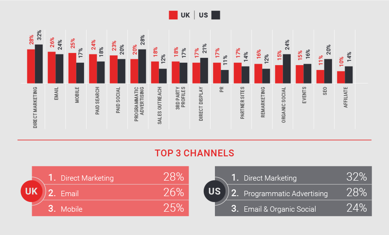 Channels that are most critical to your marketing strategy