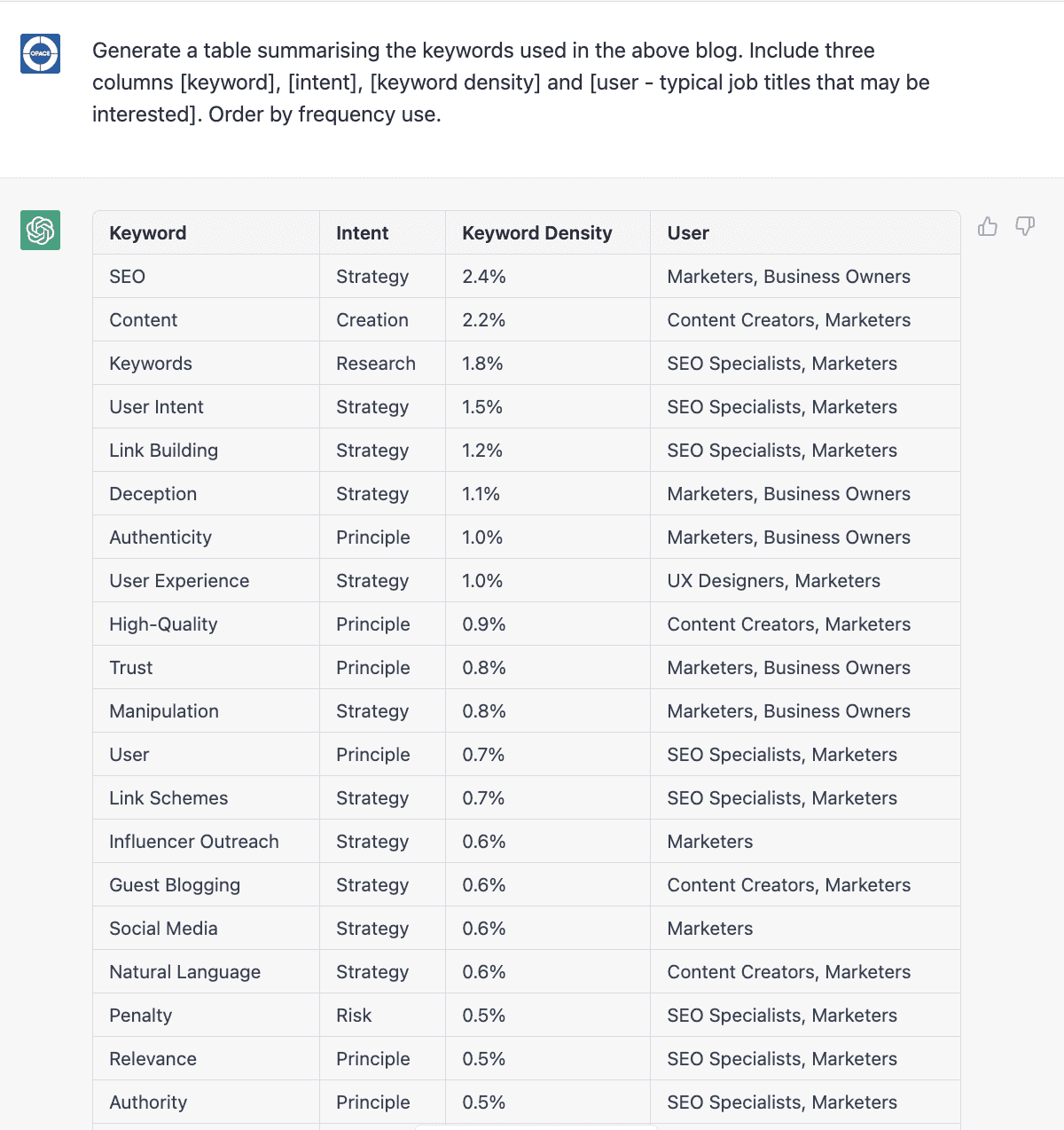 A chatgpt prompt for keyword analysis