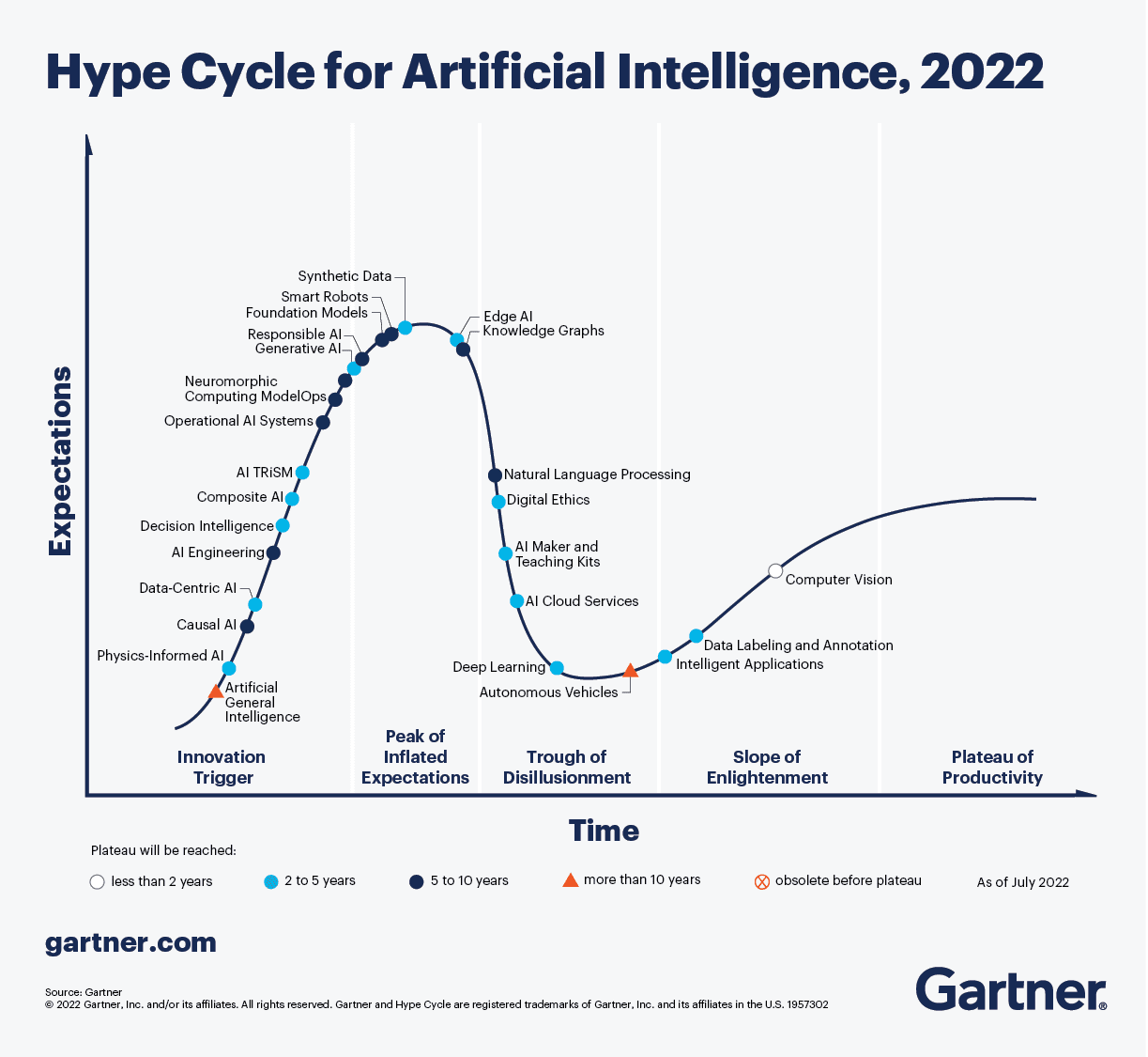 Hype cycle for ai, 2022