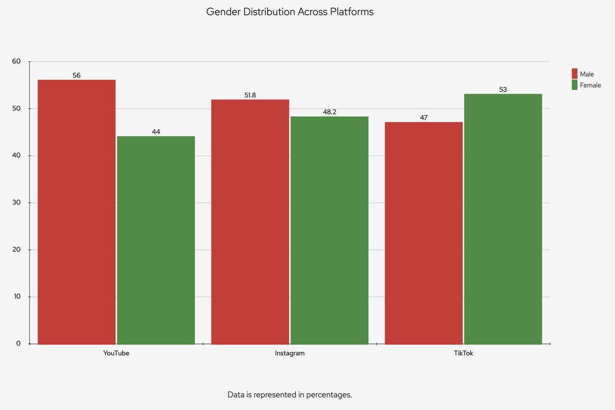 Tiktok vs youtube vs instagram compared by gender