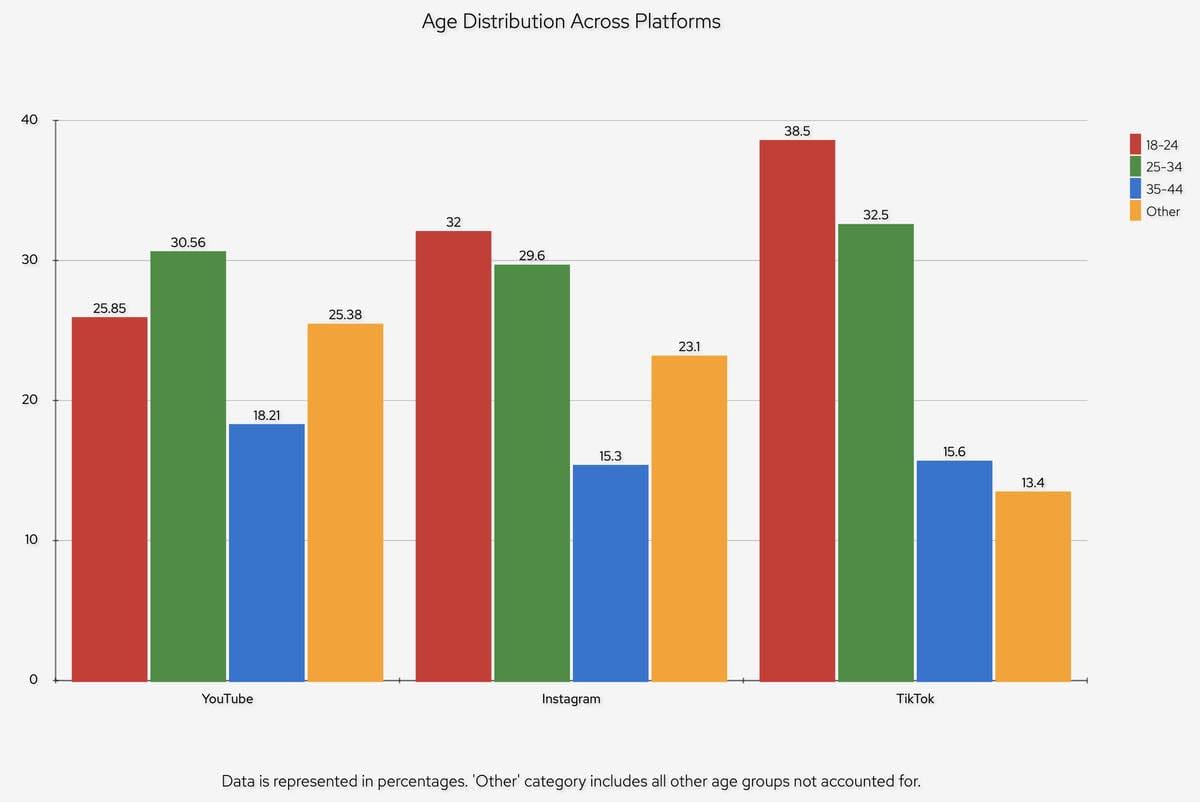 Youtube vs tiktok vs instagram compared by age