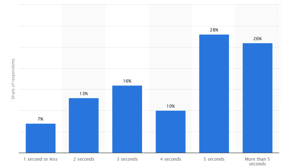 Average mobile wait time