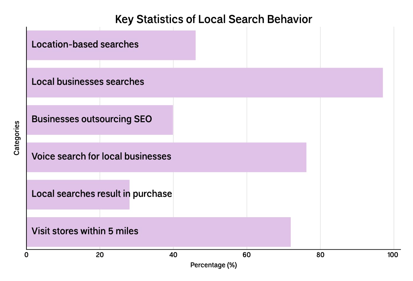 local search behaviour in 2022