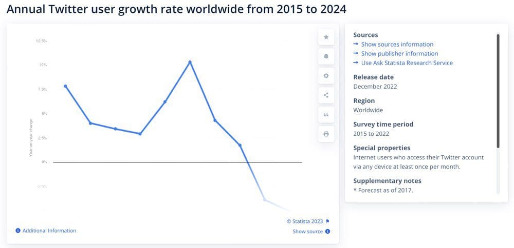 Annual twitter growth rate is declining.