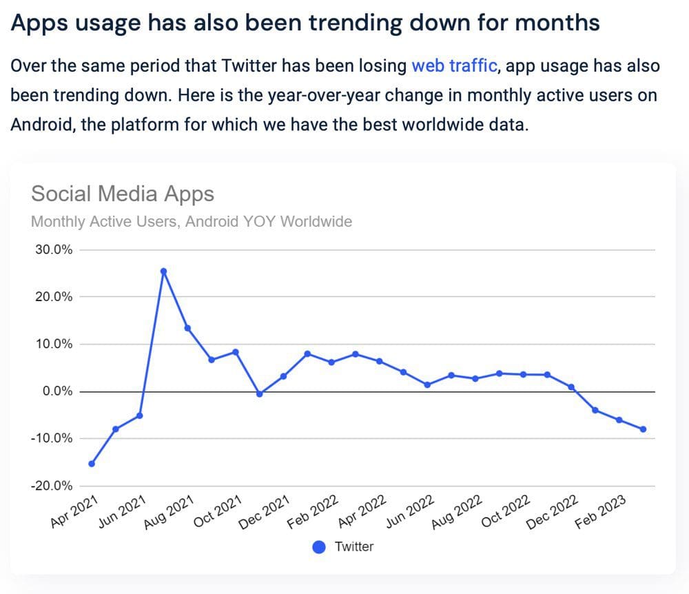 Twitter app usage has been trending down since 2021