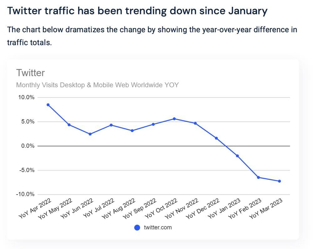 Twitter traffic has been trending down since january 2022