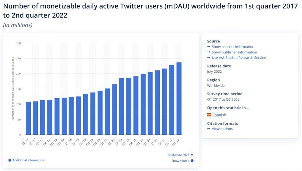 Monetizable daily active twitter users (mdau) is increasing - 2017 to 2022.