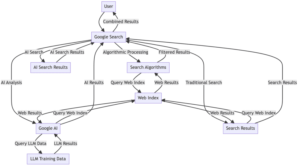 Graph diagram showing google ai search engine