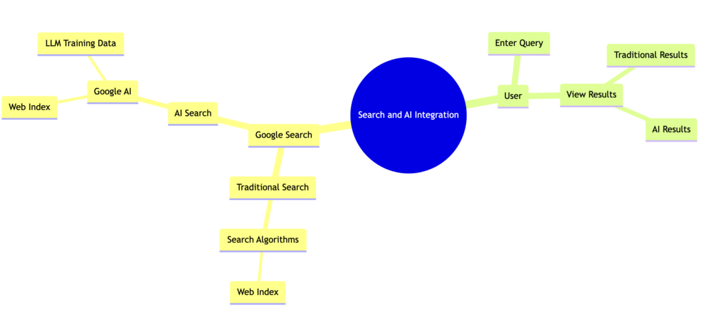 Mindmap showing the search engine evolution to ai