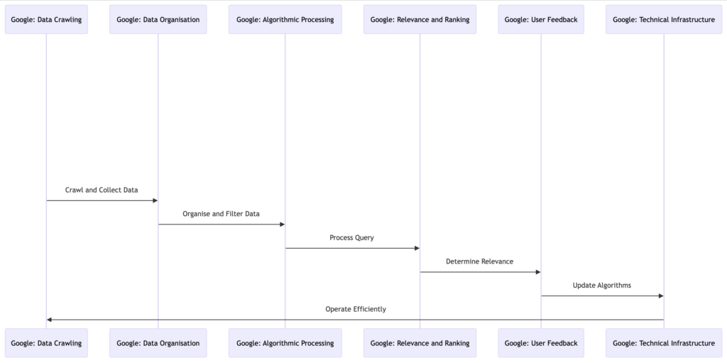 Processes and infrastructure behind a search engine