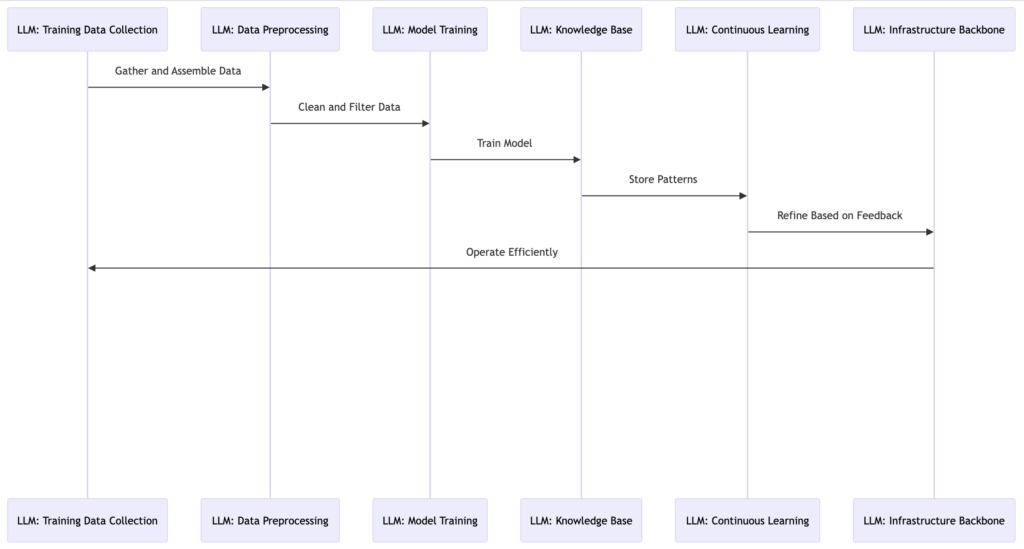 Processes and infrastructure behind an llm