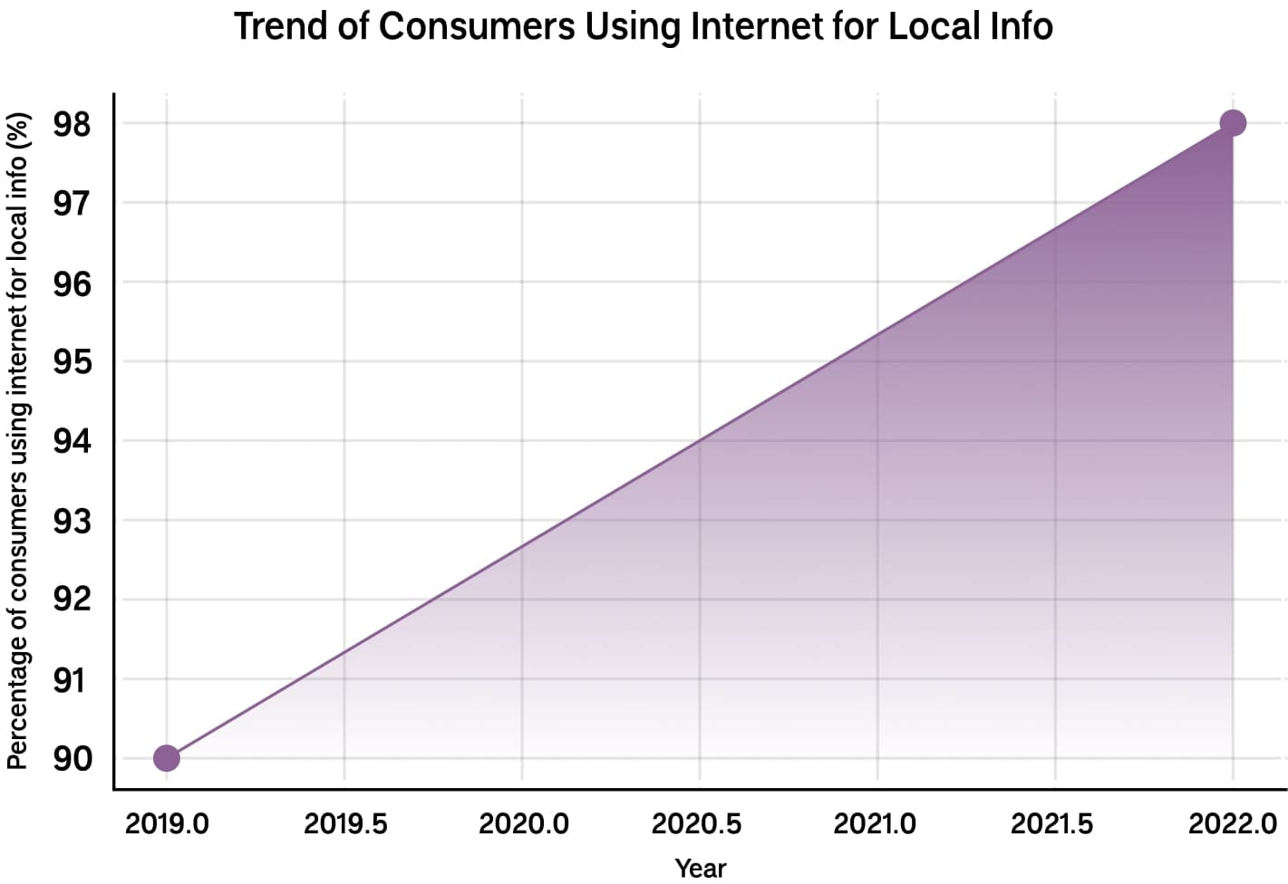 Local SEO growth trends