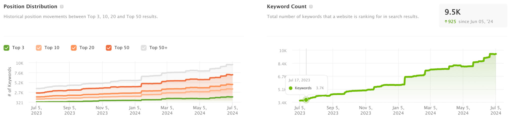 Shedstore keyword count and ranking improvement