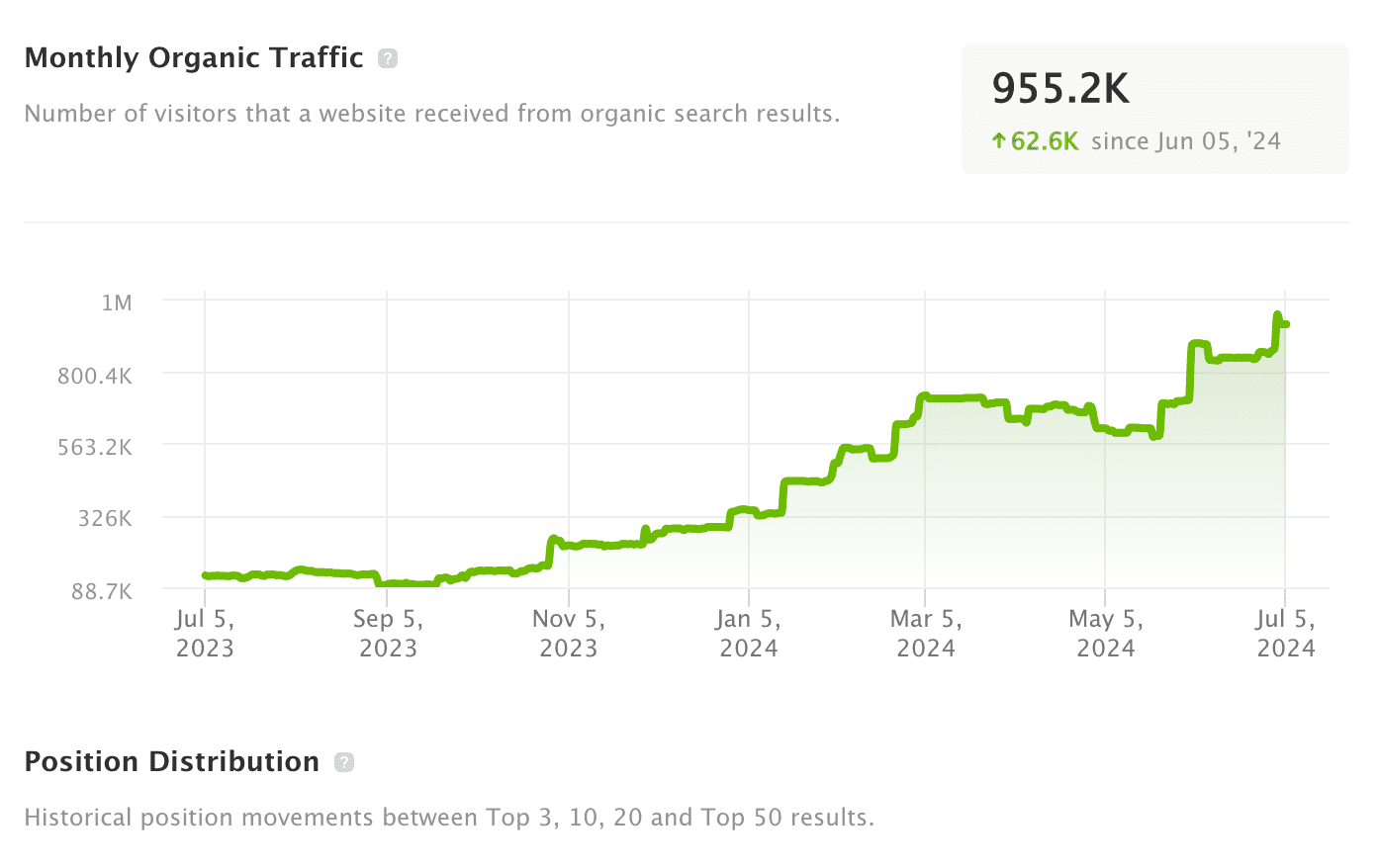 Shedstore monthly organic growth