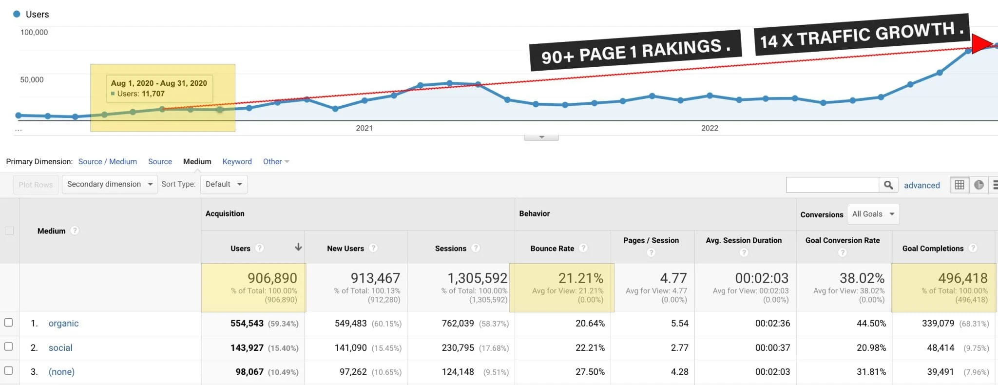 eCommerce SEO ranking improvements 