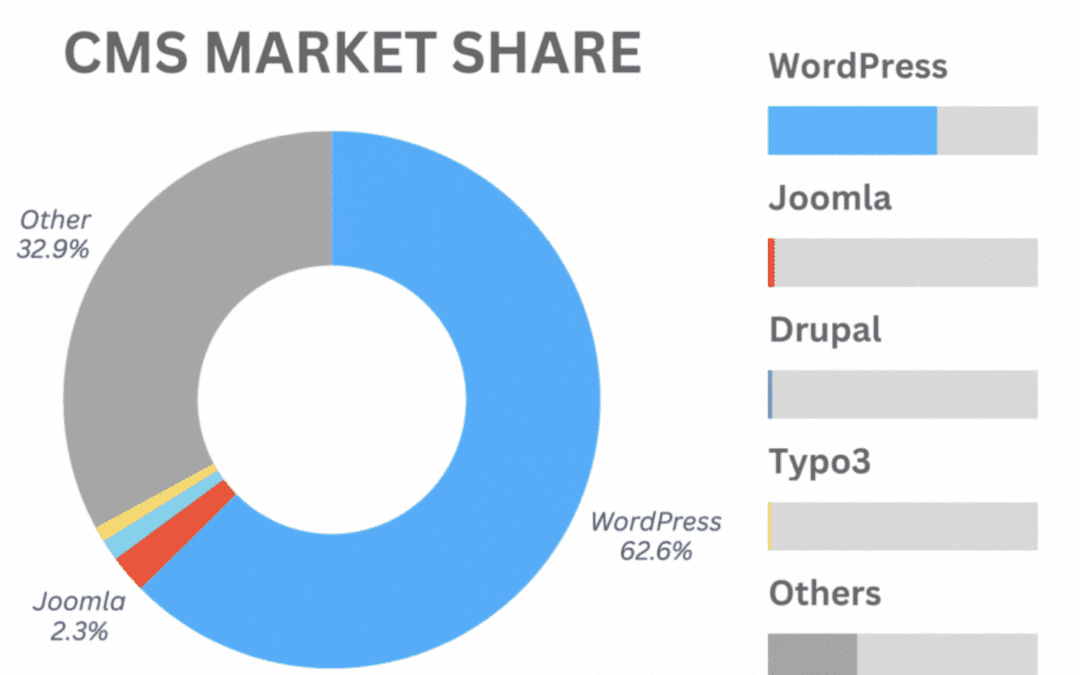 The best future-proof cms-powered open source websites & ecommerce development platforms