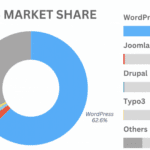 Open source cms market share