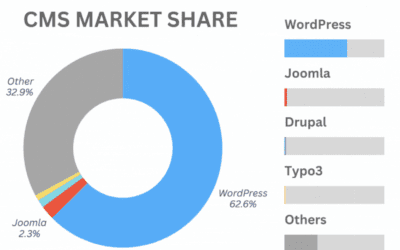 The Best Future-Proof CMS-Powered Open Source Websites & eCommerce Development Platforms